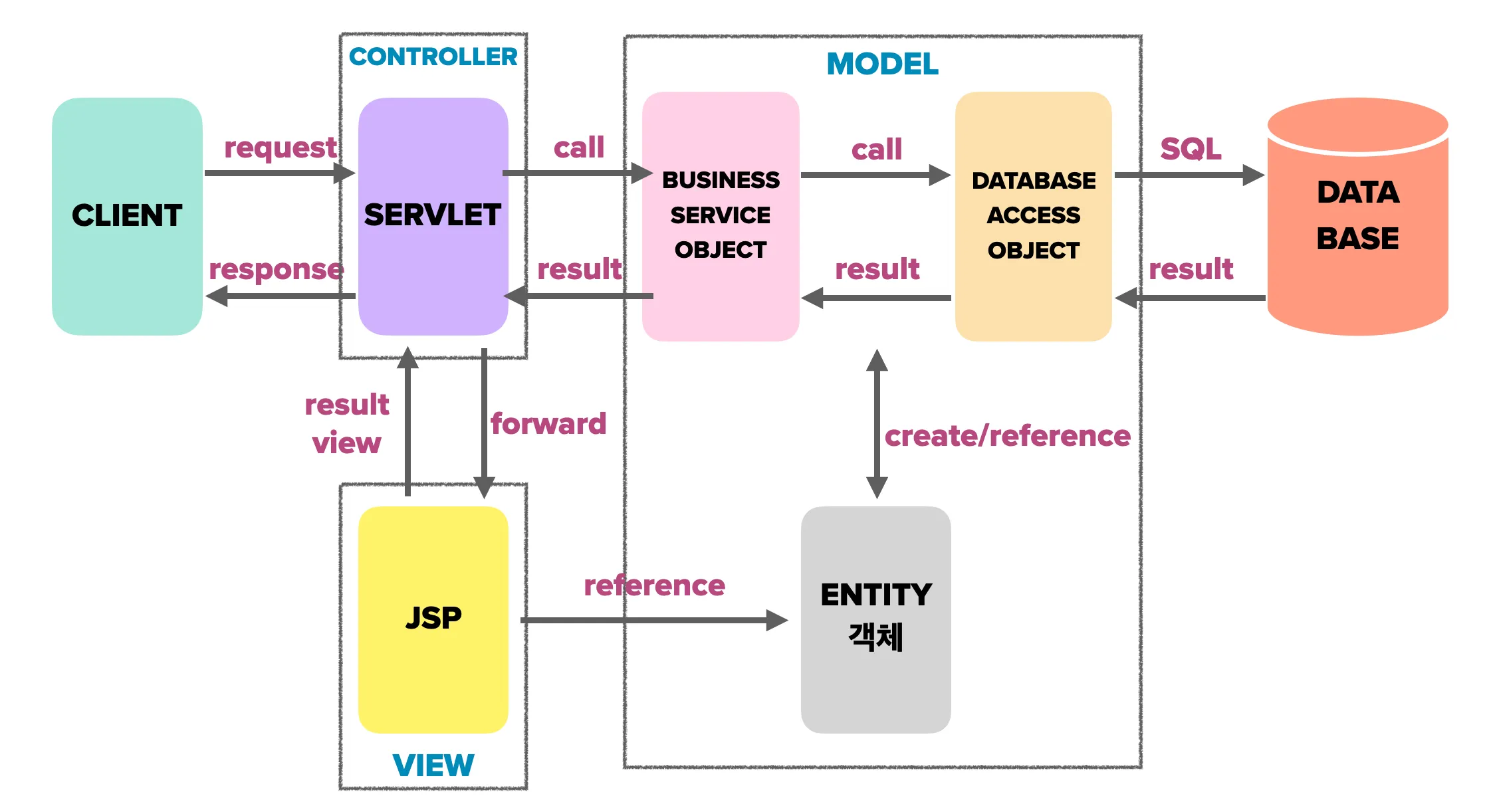 MVC model 2