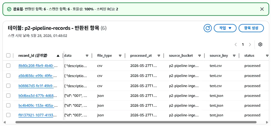 JSON upload processed into DynamoDB